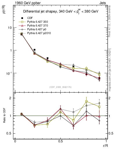 Plot of js_diff in 1960 GeV ppbar collisions