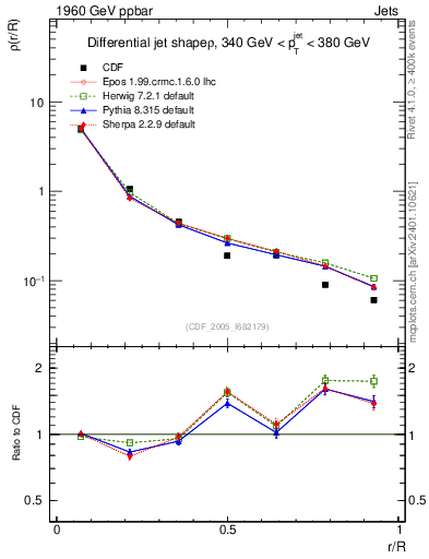 Plot of js_diff in 1960 GeV ppbar collisions