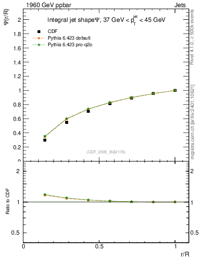 Plot of js_int in 1960 GeV ppbar collisions