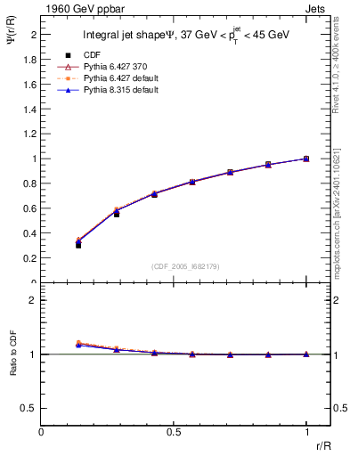 Plot of js_int in 1960 GeV ppbar collisions