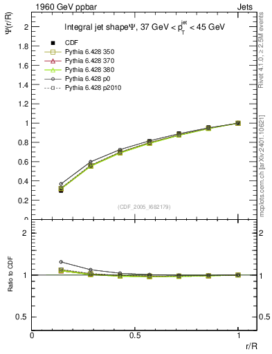 Plot of js_int in 1960 GeV ppbar collisions
