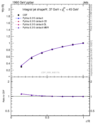 Plot of js_int in 1960 GeV ppbar collisions