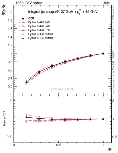 Plot of js_int in 1960 GeV ppbar collisions