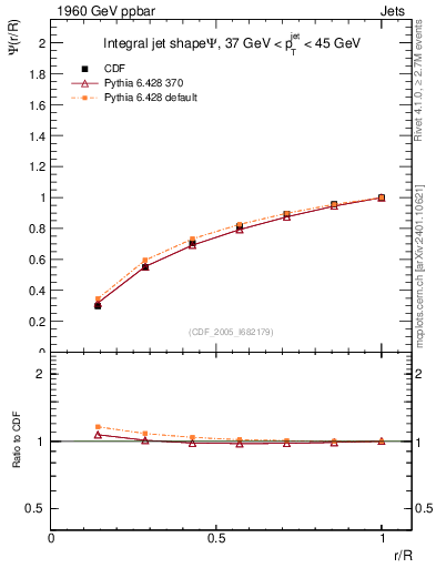 Plot of js_int in 1960 GeV ppbar collisions