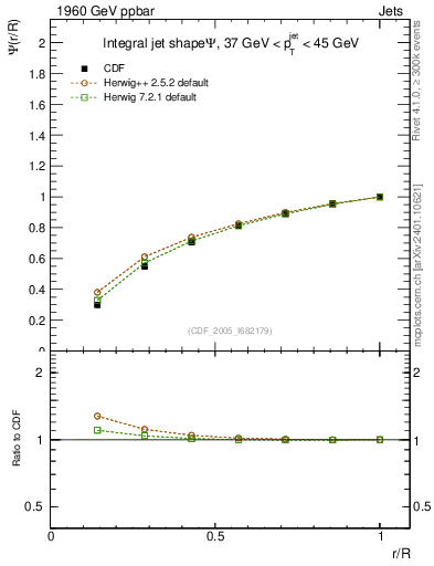Plot of js_int in 1960 GeV ppbar collisions
