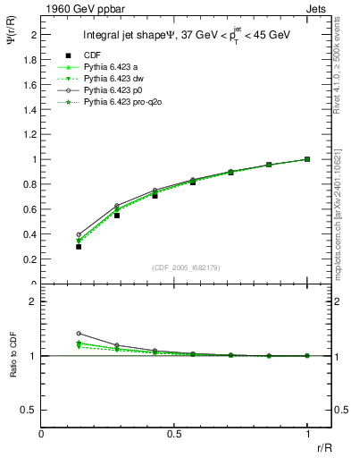 Plot of js_int in 1960 GeV ppbar collisions