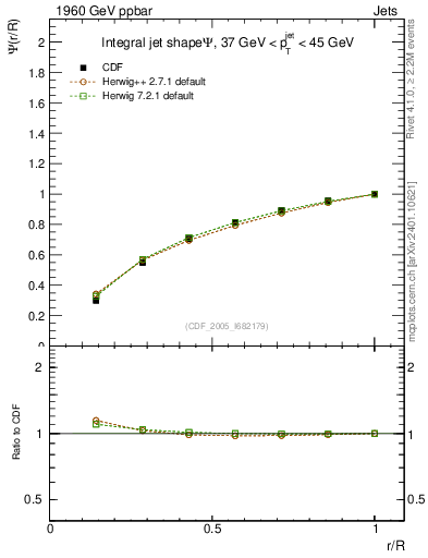 Plot of js_int in 1960 GeV ppbar collisions
