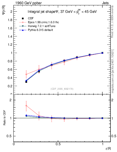 Plot of js_int in 1960 GeV ppbar collisions