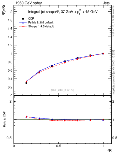 Plot of js_int in 1960 GeV ppbar collisions