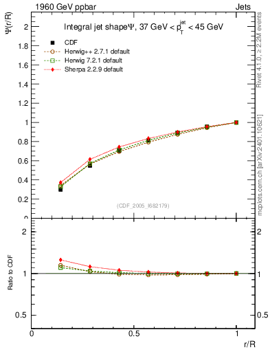 Plot of js_int in 1960 GeV ppbar collisions