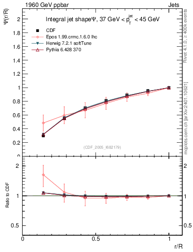 Plot of js_int in 1960 GeV ppbar collisions