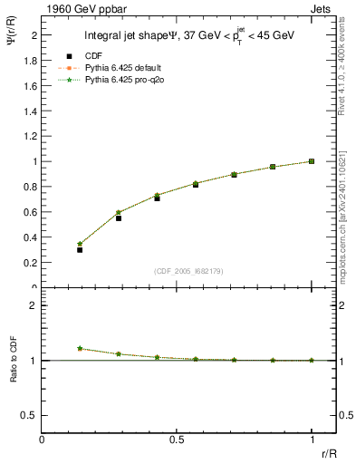 Plot of js_int in 1960 GeV ppbar collisions