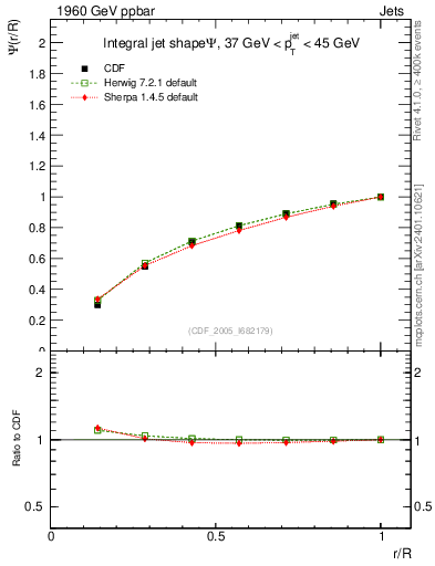 Plot of js_int in 1960 GeV ppbar collisions