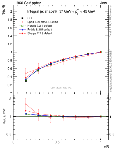Plot of js_int in 1960 GeV ppbar collisions