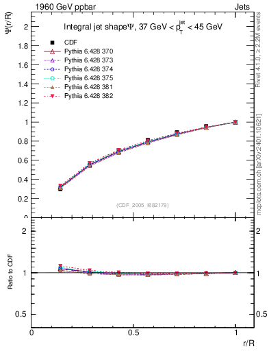 Plot of js_int in 1960 GeV ppbar collisions