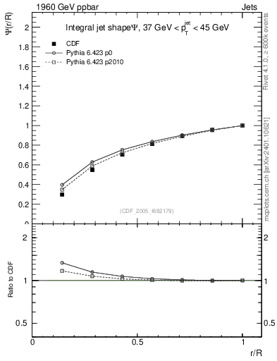 Plot of js_int in 1960 GeV ppbar collisions