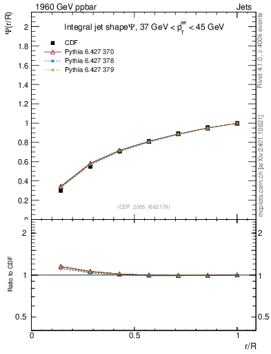 Plot of js_int in 1960 GeV ppbar collisions