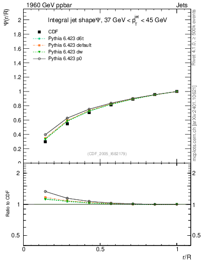 Plot of js_int in 1960 GeV ppbar collisions
