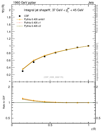 Plot of js_int in 1960 GeV ppbar collisions