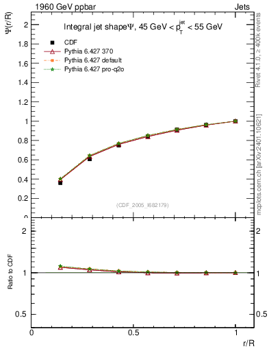 Plot of js_int in 1960 GeV ppbar collisions