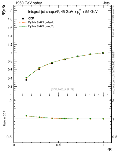 Plot of js_int in 1960 GeV ppbar collisions