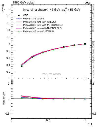 Plot of js_int in 1960 GeV ppbar collisions