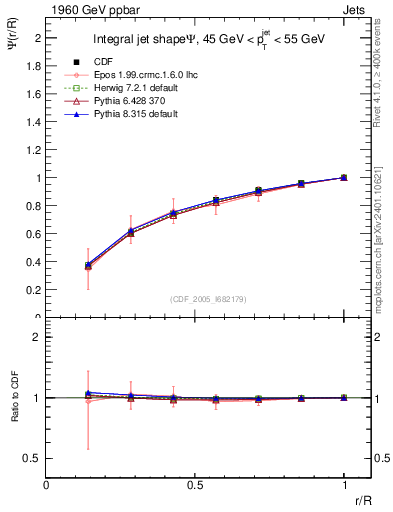Plot of js_int in 1960 GeV ppbar collisions
