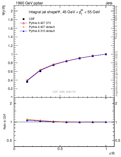 Plot of js_int in 1960 GeV ppbar collisions
