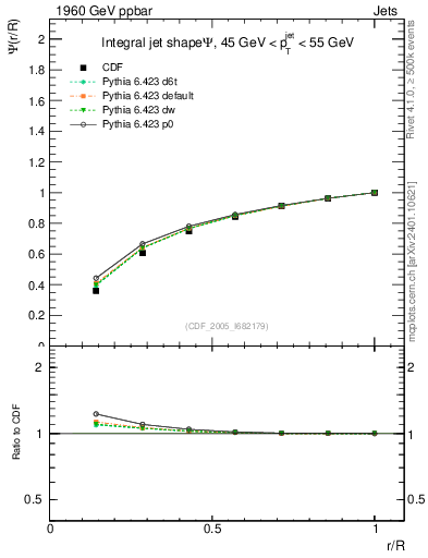 Plot of js_int in 1960 GeV ppbar collisions