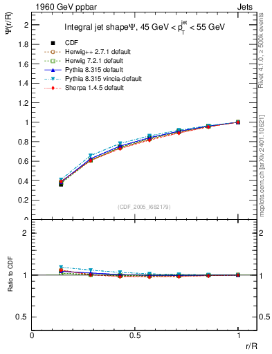 Plot of js_int in 1960 GeV ppbar collisions