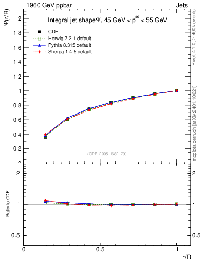 Plot of js_int in 1960 GeV ppbar collisions