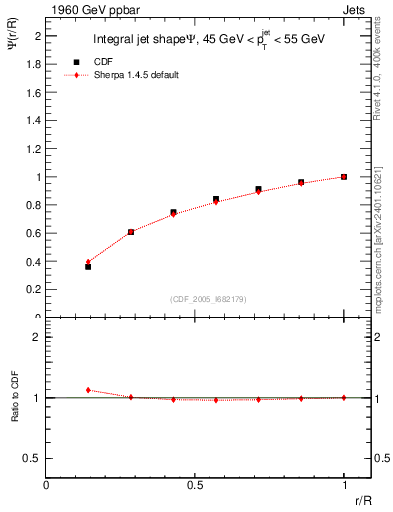 Plot of js_int in 1960 GeV ppbar collisions