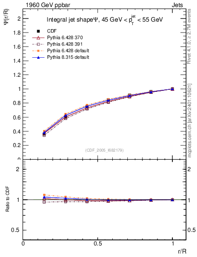 Plot of js_int in 1960 GeV ppbar collisions