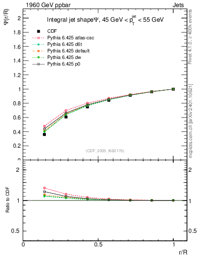 Plot of js_int in 1960 GeV ppbar collisions