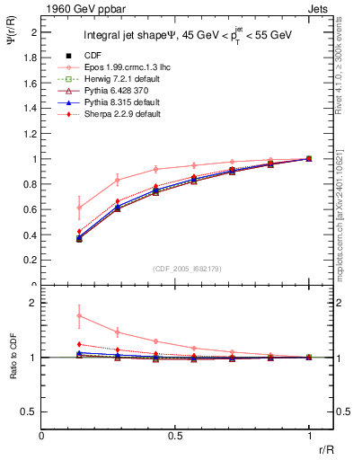 Plot of js_int in 1960 GeV ppbar collisions