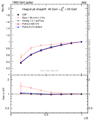 Plot of js_int in 1960 GeV ppbar collisions