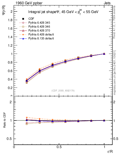 Plot of js_int in 1960 GeV ppbar collisions