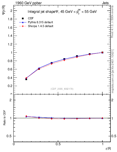 Plot of js_int in 1960 GeV ppbar collisions