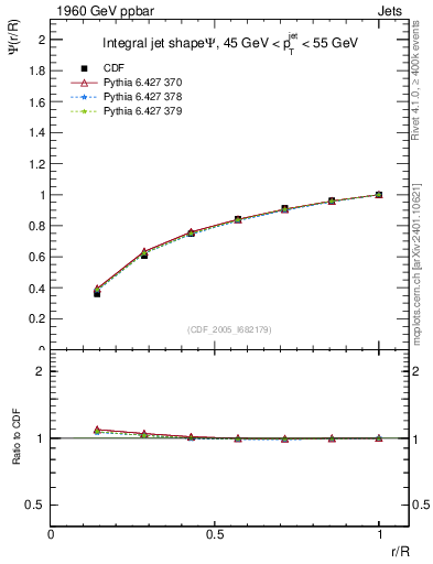 Plot of js_int in 1960 GeV ppbar collisions