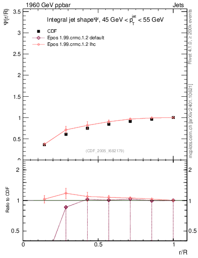 Plot of js_int in 1960 GeV ppbar collisions