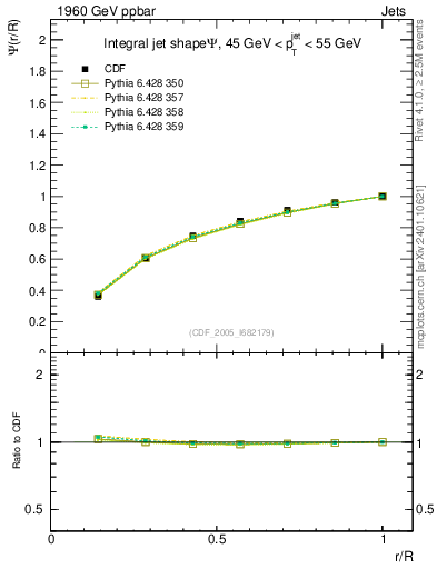 Plot of js_int in 1960 GeV ppbar collisions