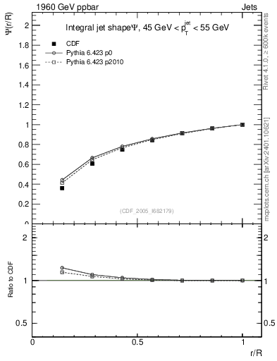 Plot of js_int in 1960 GeV ppbar collisions