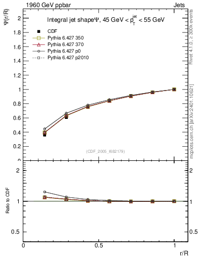 Plot of js_int in 1960 GeV ppbar collisions