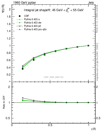 Plot of js_int in 1960 GeV ppbar collisions