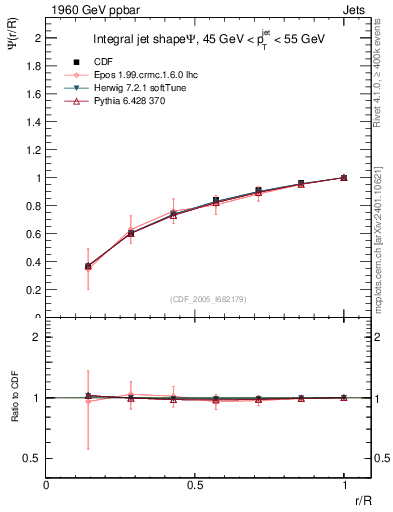 Plot of js_int in 1960 GeV ppbar collisions