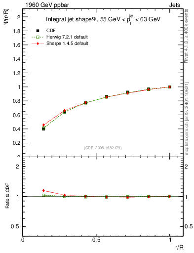 Plot of js_int in 1960 GeV ppbar collisions