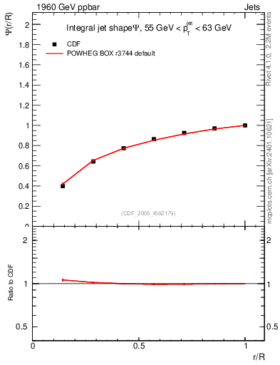 Plot of js_int in 1960 GeV ppbar collisions