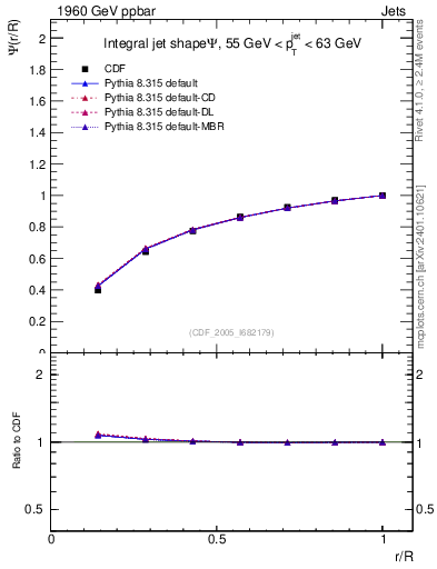 Plot of js_int in 1960 GeV ppbar collisions