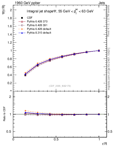 Plot of js_int in 1960 GeV ppbar collisions