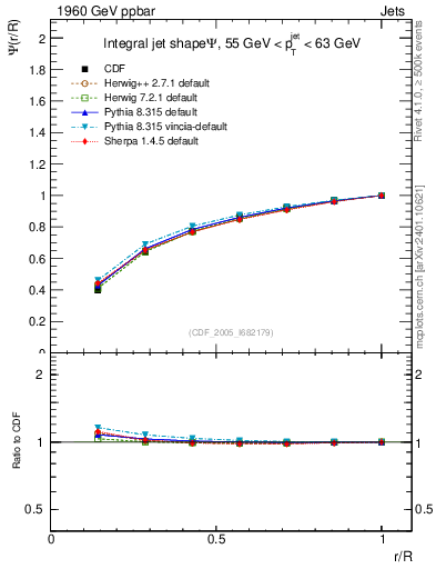 Plot of js_int in 1960 GeV ppbar collisions